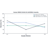 Linearity - Human MRGX2 ELISA Kit (A335904) - Antibodies.com