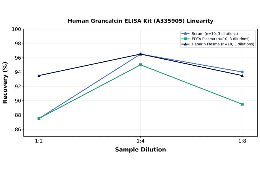 Linearity - Human Grancalcin ELISA Kit (A335905) - Antibodies.com