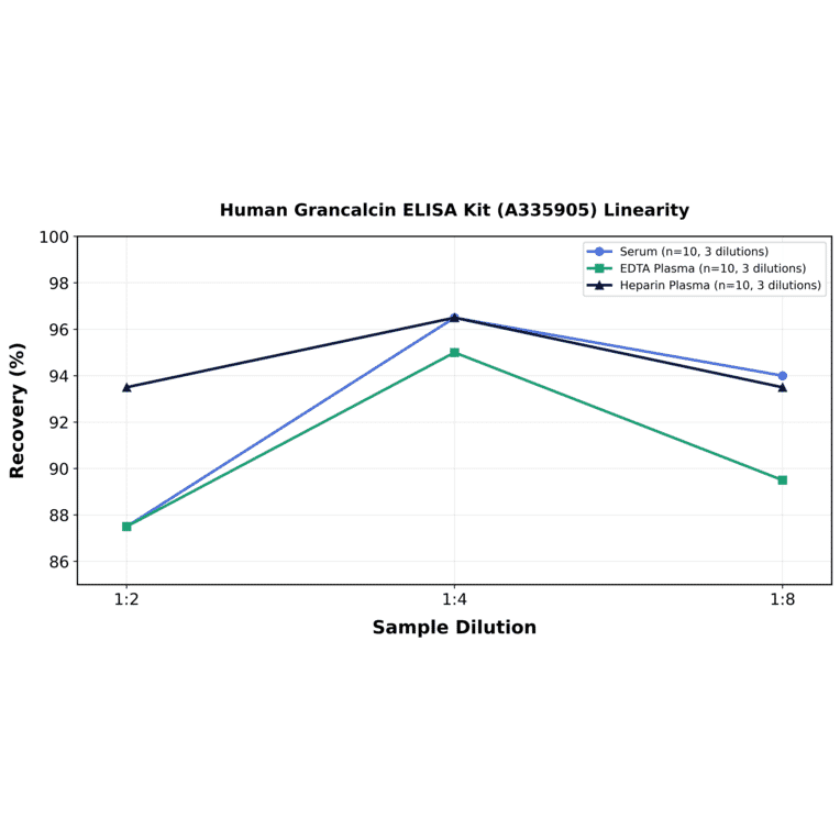 Linearity - Human Grancalcin ELISA Kit (A335905) - Antibodies.com