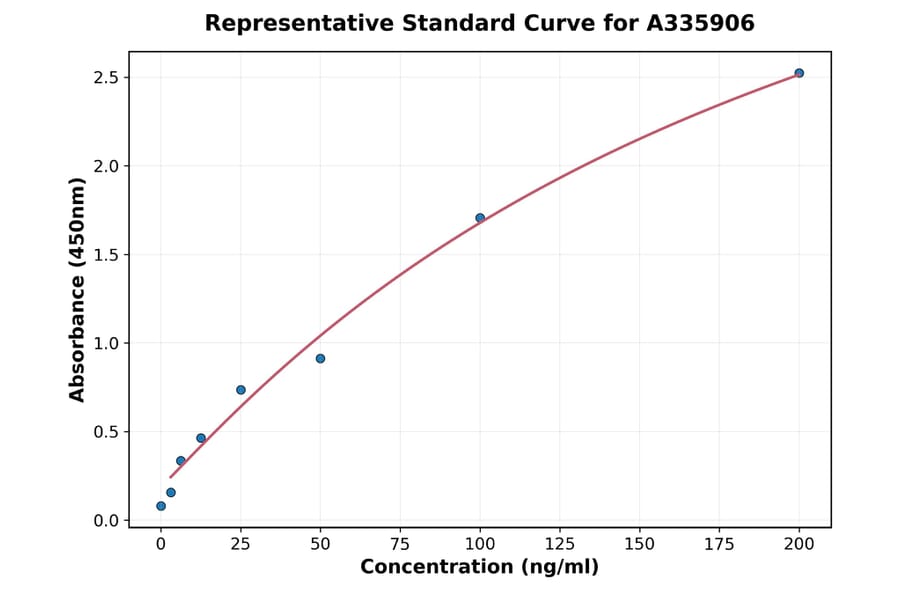 Standard Curve - Human GADD45G ELISA Kit (A335906) - Antibodies.com