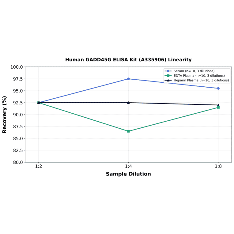 Linearity - Human GADD45G ELISA Kit (A335906) - Antibodies.com