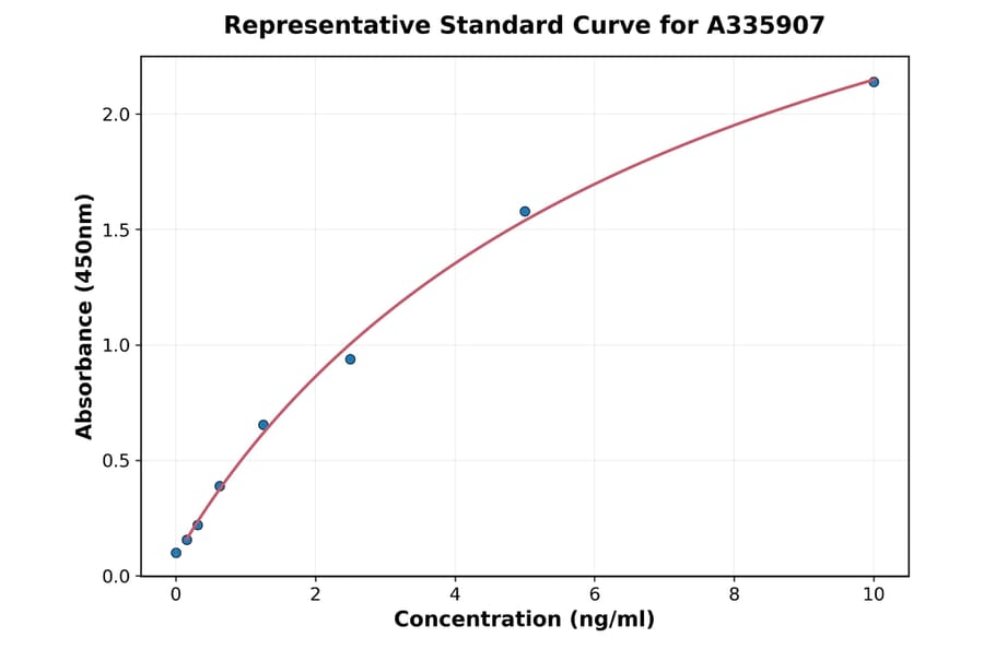 Standard Curve - Human TIM 3 ELISA Kit (A335907) - Antibodies.com