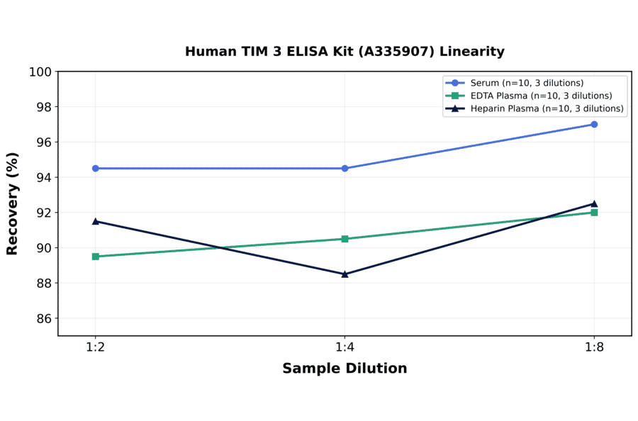 Linearity - Human TIM 3 ELISA Kit (A335907) - Antibodies.com