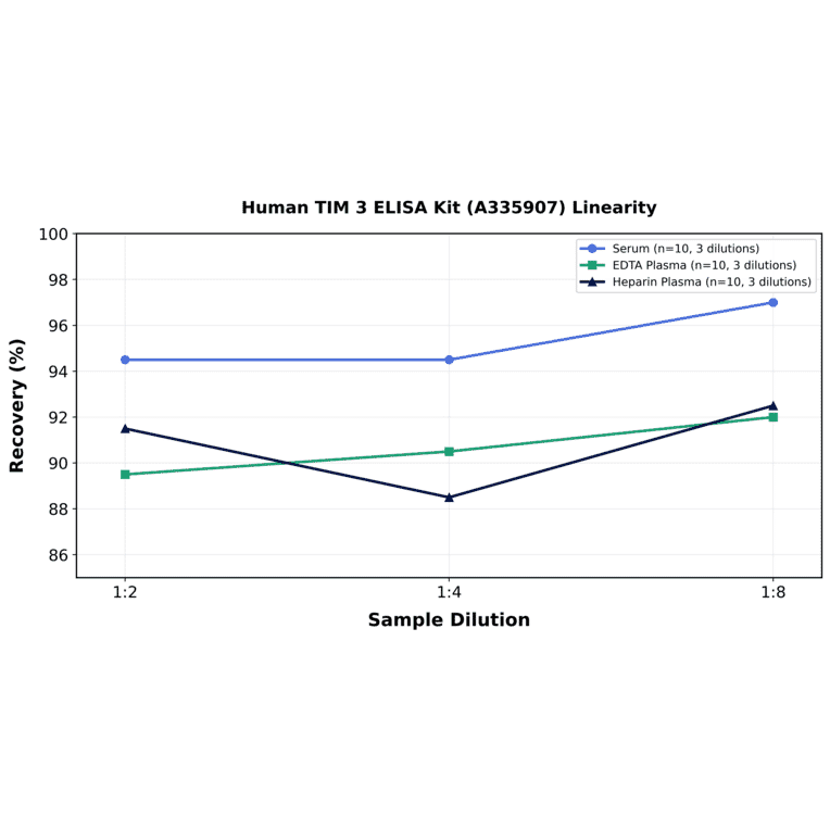 Linearity - Human TIM 3 ELISA Kit (A335907) - Antibodies.com