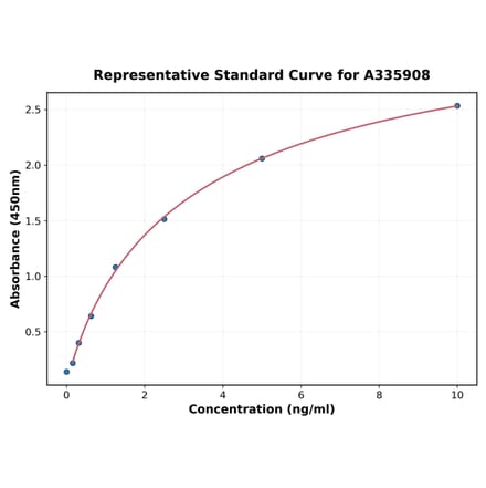 Standard Curve - Human HRAS ELISA Kit (A335908) - Antibodies.com