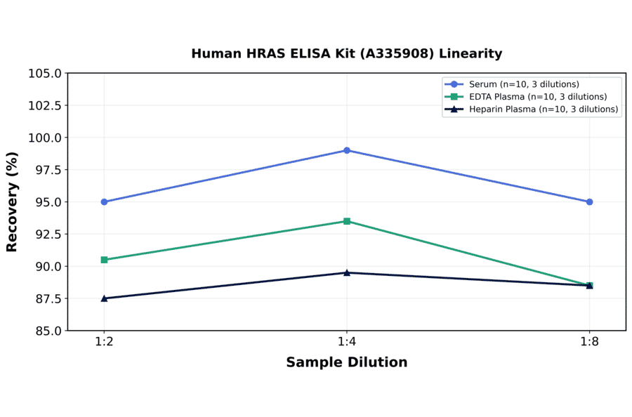 Linearity - Human HRAS ELISA Kit (A335908) - Antibodies.com