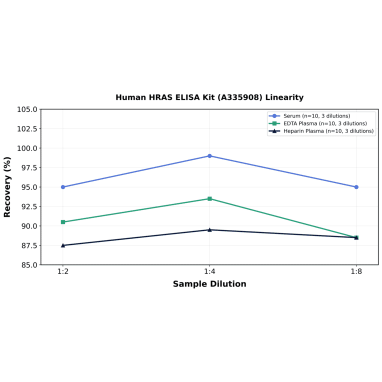 Linearity - Human HRAS ELISA Kit (A335908) - Antibodies.com