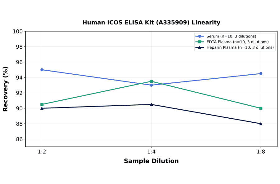 Linearity - Human ICOS ELISA Kit (A335909) - Antibodies.com