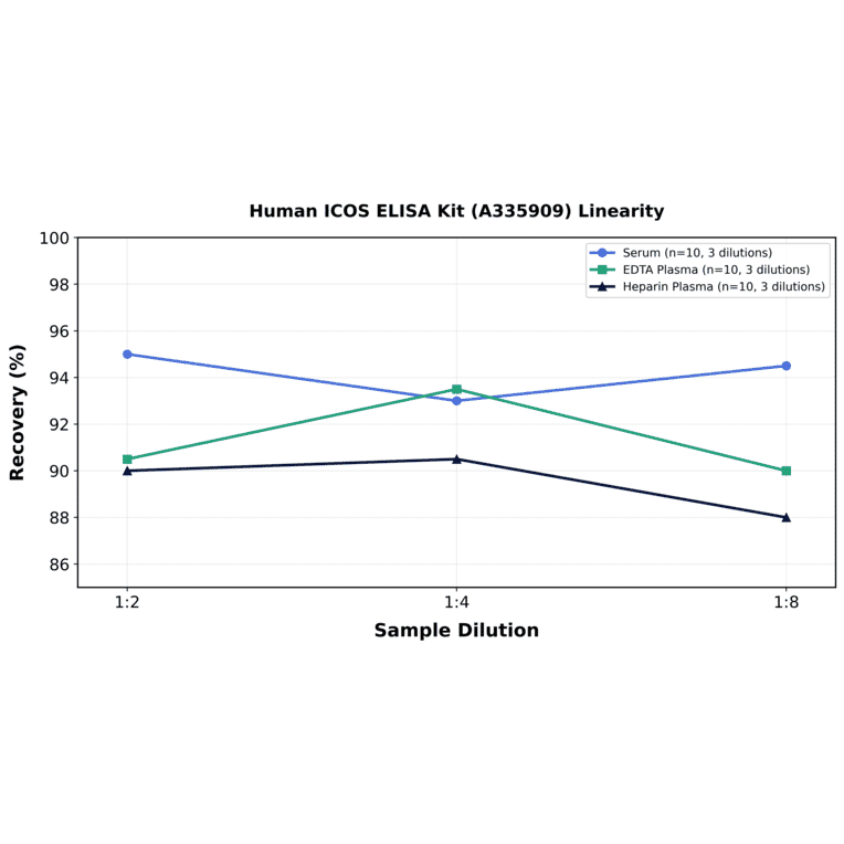 Linearity - Human ICOS ELISA Kit (A335909) - Antibodies.com