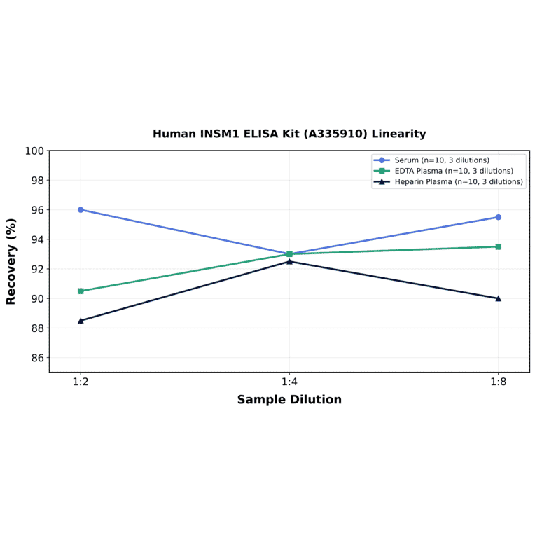 Linearity - Human INSM1 ELISA Kit (A335910) - Antibodies.com