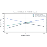 Linearity - Human INSM1 ELISA Kit (A335910) - Antibodies.com