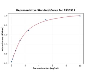 Standard Curve - Human ITIH3 ELISA Kit (A335911) - Antibodies.com