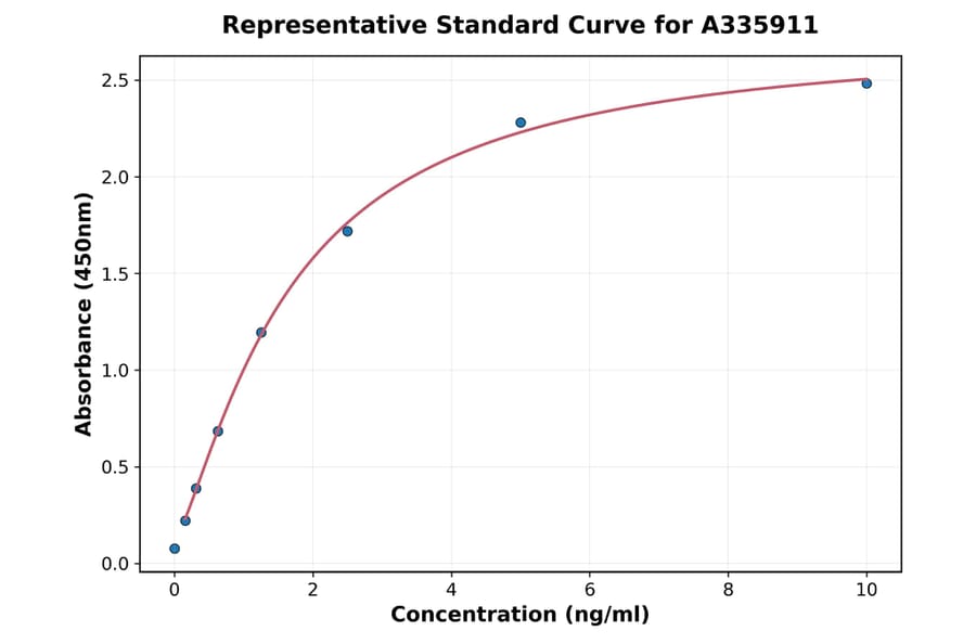 Standard Curve - Human ITIH3 ELISA Kit (A335911) - Antibodies.com