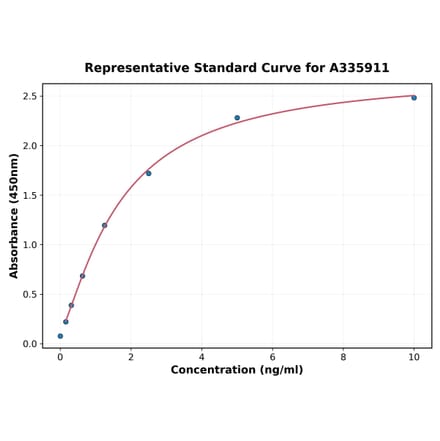 Standard Curve - Human ITIH3 ELISA Kit (A335911) - Antibodies.com