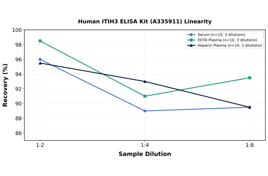 Linearity - Human ITIH3 ELISA Kit (A335911) - Antibodies.com
