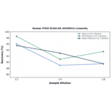 Linearity - Human ITIH3 ELISA Kit (A335911) - Antibodies.com