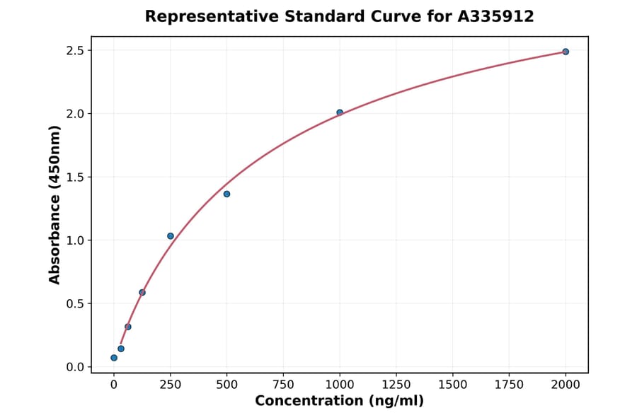 Standard Curve - Human Ezrin ELISA Kit (A335912) - Antibodies.com