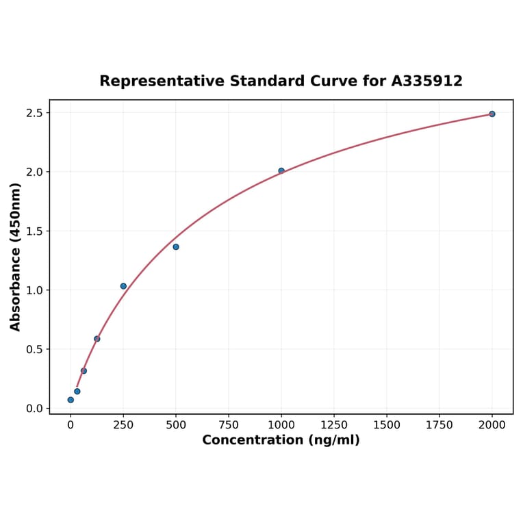 Standard Curve - Human Ezrin ELISA Kit (A335912) - Antibodies.com