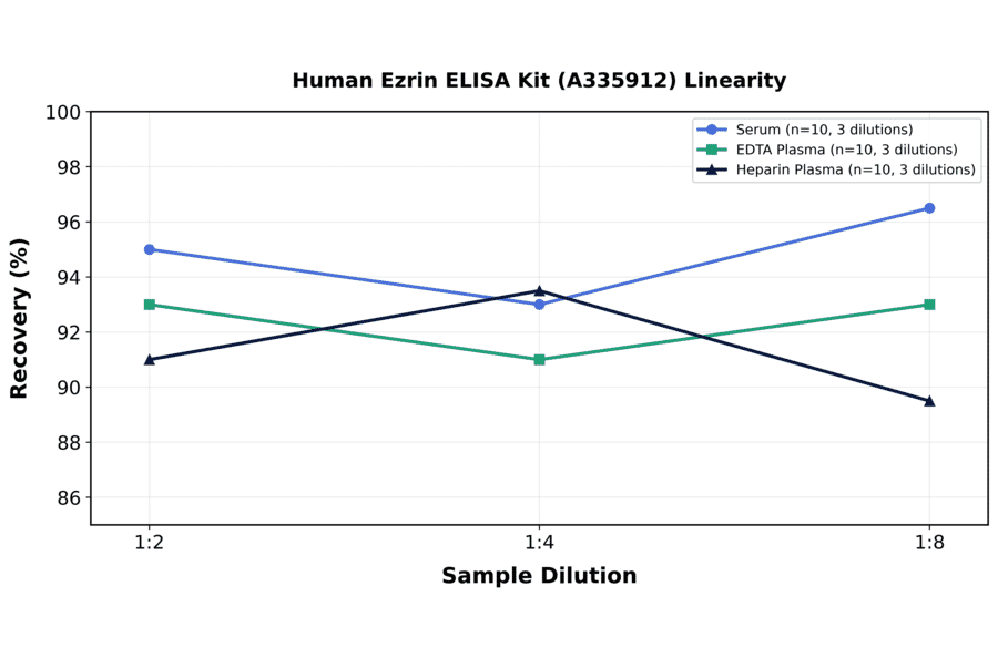 Linearity - Human Ezrin ELISA Kit (A335912) - Antibodies.com