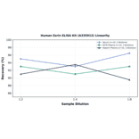 Linearity - Human Ezrin ELISA Kit (A335912) - Antibodies.com