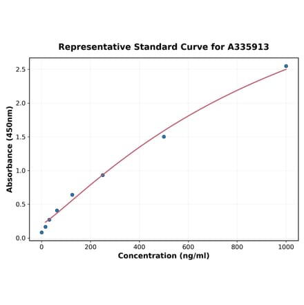 Standard Curve - Human IL-1F10 ELISA Kit (A335913) - Antibodies.com