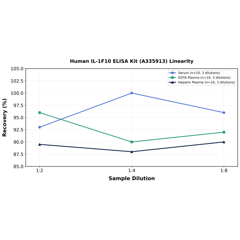 Linearity - Human IL-1F10 ELISA Kit (A335913) - Antibodies.com