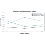 Linearity - Human IL-1F10 ELISA Kit (A335913) - Antibodies.com