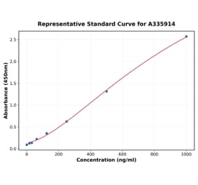 Standard Curve - Human IL-17C ELISA Kit (A335914) - Antibodies.com