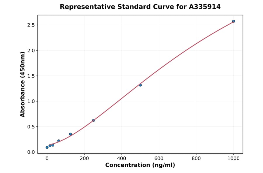 Standard Curve - Human IL-17C ELISA Kit (A335914) - Antibodies.com