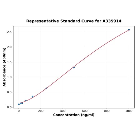 Standard Curve - Human IL-17C ELISA Kit (A335914) - Antibodies.com