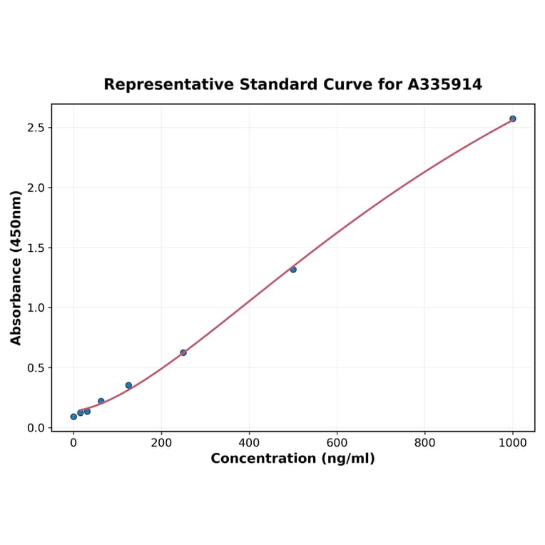 Standard Curve - Human IL-17C ELISA Kit (A335914) - Antibodies.com