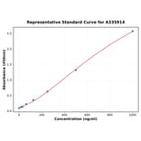 Standard Curve - Human IL-17C ELISA Kit (A335914) - Antibodies.com