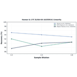 Linearity - Human IL-17C ELISA Kit (A335914) - Antibodies.com