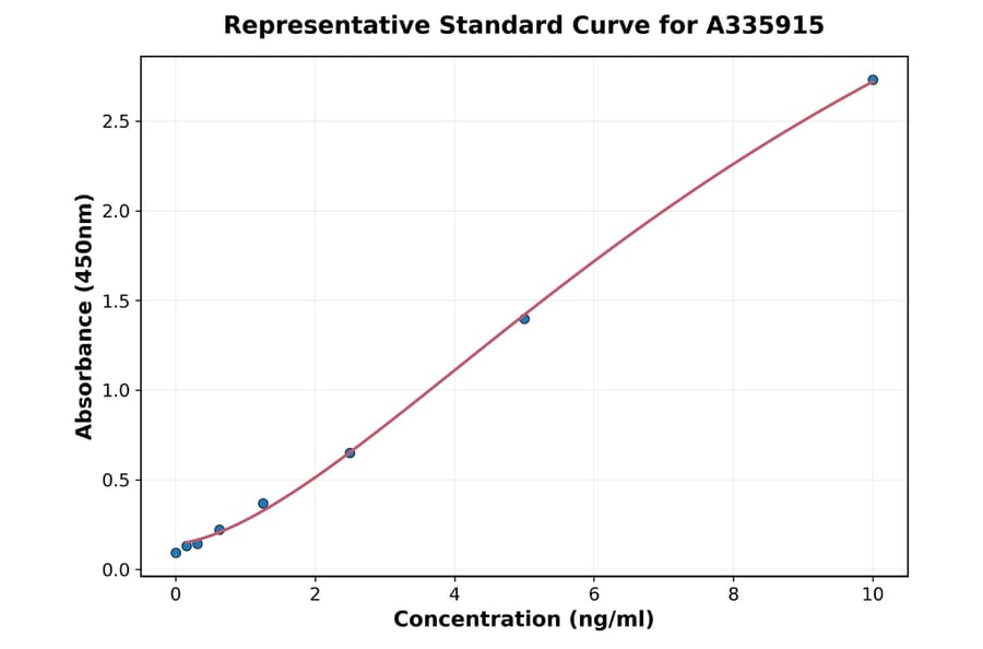 Standard Curve - Human IL-23R ELISA Kit (A335915) - Antibodies.com