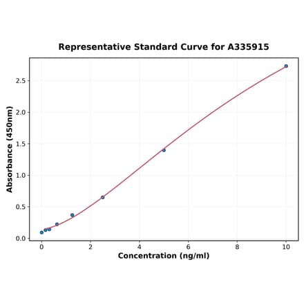 Standard Curve - Human IL-23R ELISA Kit (A335915) - Antibodies.com