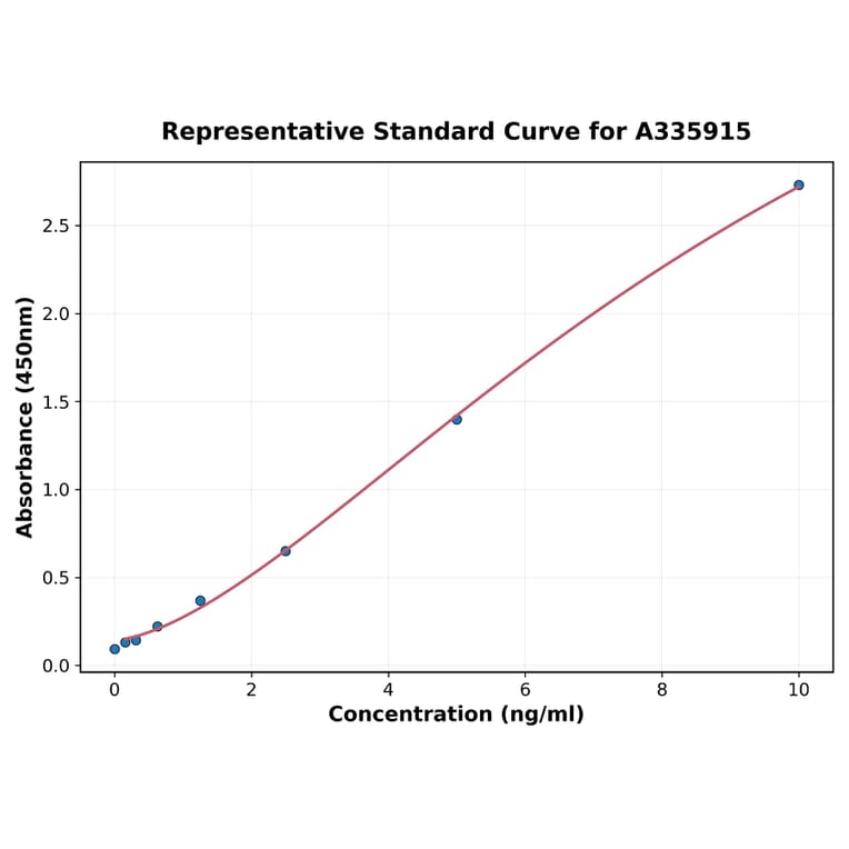Standard Curve - Human IL-23R ELISA Kit (A335915) - Antibodies.com