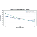 Linearity - Human IL-23R ELISA Kit (A335915) - Antibodies.com