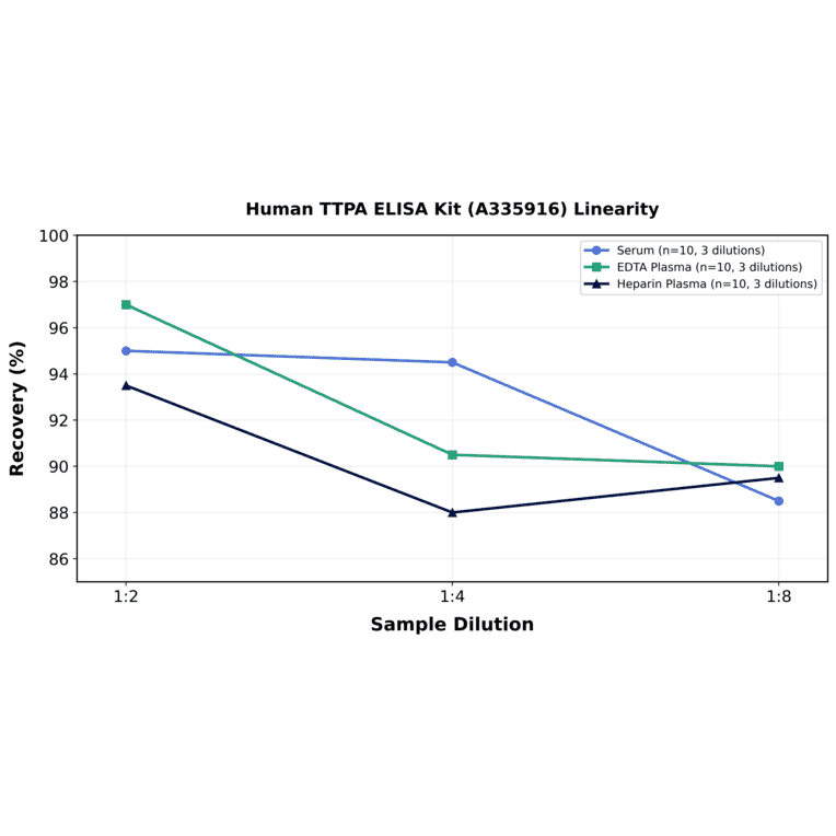 Linearity - Human TTPA ELISA Kit (A335916) - Antibodies.com