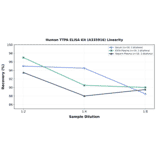 Linearity - Human TTPA ELISA Kit (A335916) - Antibodies.com