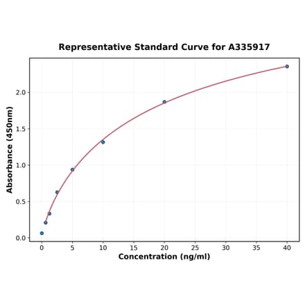 Standard Curve - Human Mitochondrial Ferritin ELISA Kit (A335917) - Antibodies.com