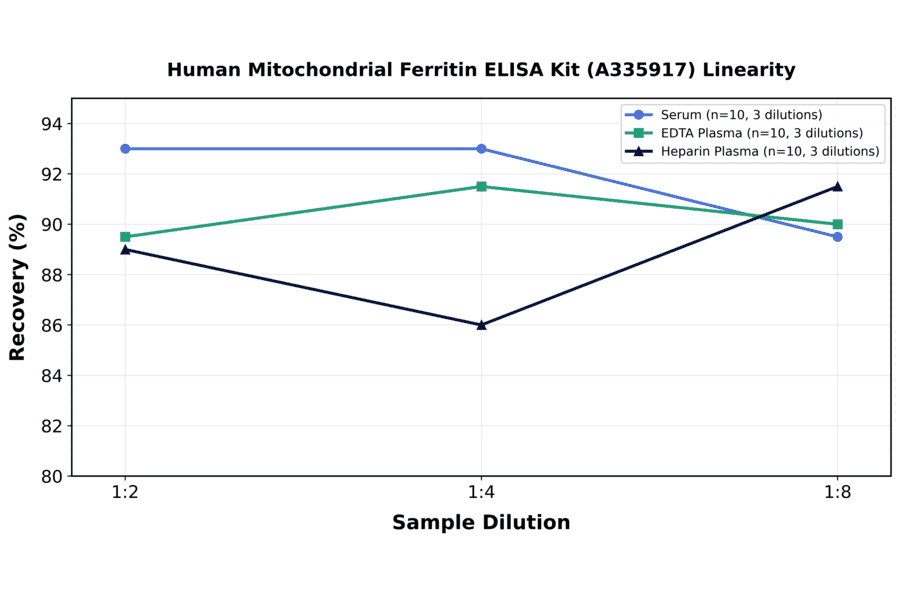 Linearity - Human Mitochondrial Ferritin ELISA Kit (A335917) - Antibodies.com