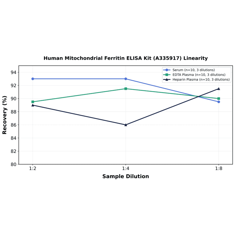 Linearity - Human Mitochondrial Ferritin ELISA Kit (A335917) - Antibodies.com