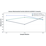 Linearity - Human Mitochondrial Ferritin ELISA Kit (A335917) - Antibodies.com