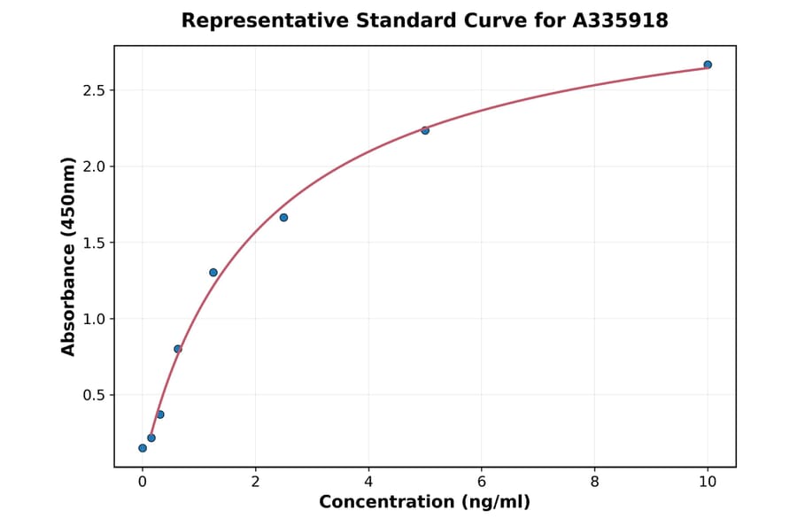 Standard Curve - Human POMC ELISA Kit (A335918) - Antibodies.com