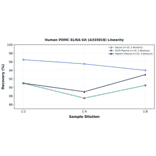 Linearity - Human POMC ELISA Kit (A335918) - Antibodies.com