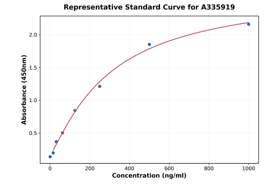 Standard Curve - Human Plastin L ELISA Kit (A335919) - Antibodies.com