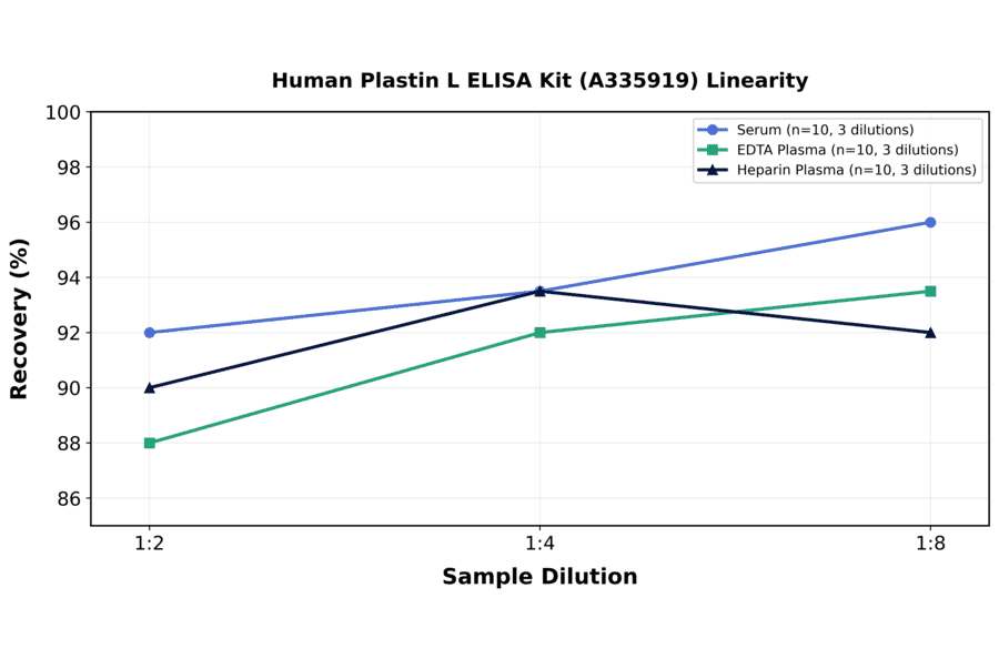 Linearity - Human Plastin L ELISA Kit (A335919) - Antibodies.com