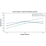 Linearity - Human Plastin L ELISA Kit (A335919) - Antibodies.com