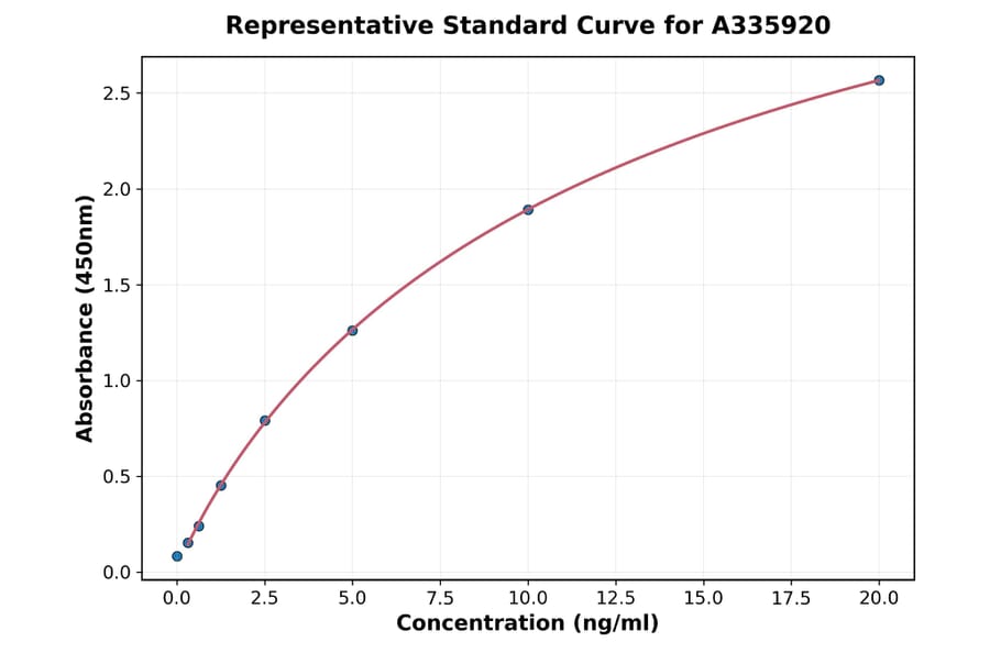 Standard Curve - Human Semenogelin II ELISA Kit (A335920) - Antibodies.com