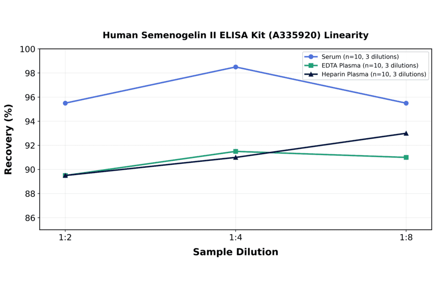 Linearity - Human Semenogelin II ELISA Kit (A335920) - Antibodies.com